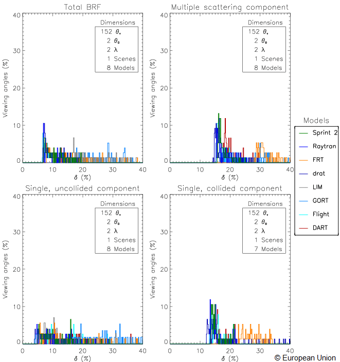 The following Figure shows the detailed contributions of the individual models to a series of histograms of local angular model deviation values.