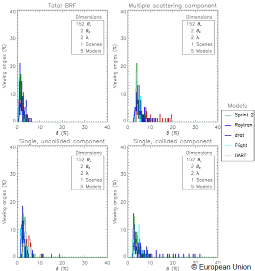 The figure shows the same series of histograms but after removing the models GORT, LIM and frt.