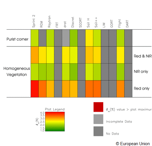 The figure provides information as to the local model deviation of the various participating models for the various structurally homogeneous environments experiments. Green (red) values indicate models that are in good (poor) agreement with all other models, grey values indicate missing or incomplete data. Ideally there should be no grey colour in the graphs below. Models that do not participate in all of the prescribed test cases can only be evaluated in a partial manner at best.
