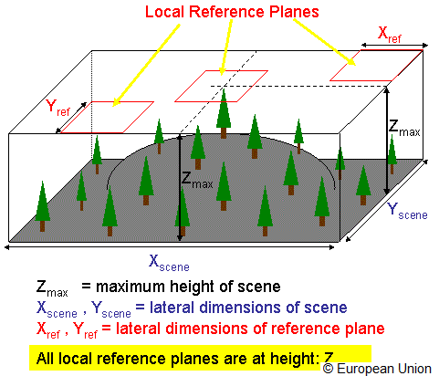 reference plane of dimensions equal to the square shaped reference area