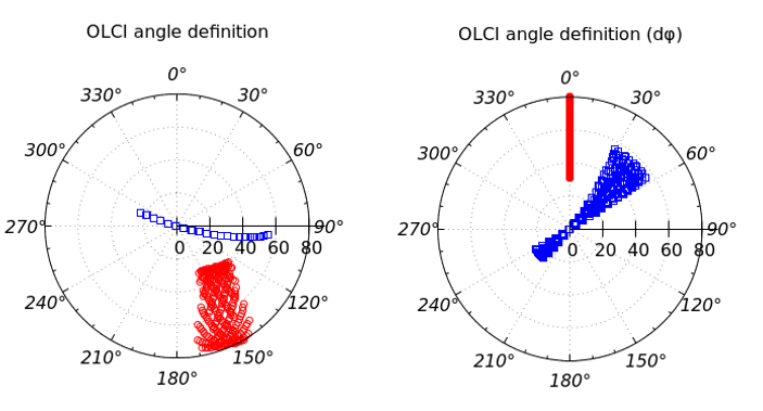 Polar plot of illumination (red) and observation (blue) angles observed over a particular target, and with OLCI and RAMI-V definitions.