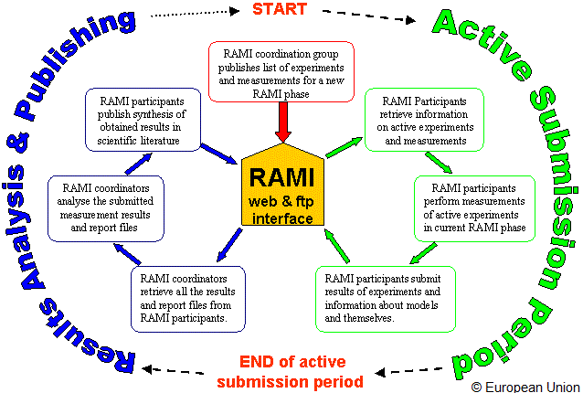 a RAMI phase cycle