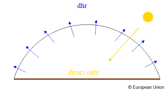 DHR: direct only