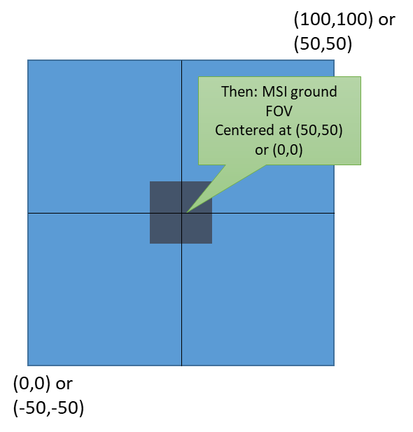 Graphical representation of the area pertinent to brf_sat measure for MSI sensor only, and its position with respect the entire scene. For OLCI and MODIS instead, the brf signal originates from the full scene.