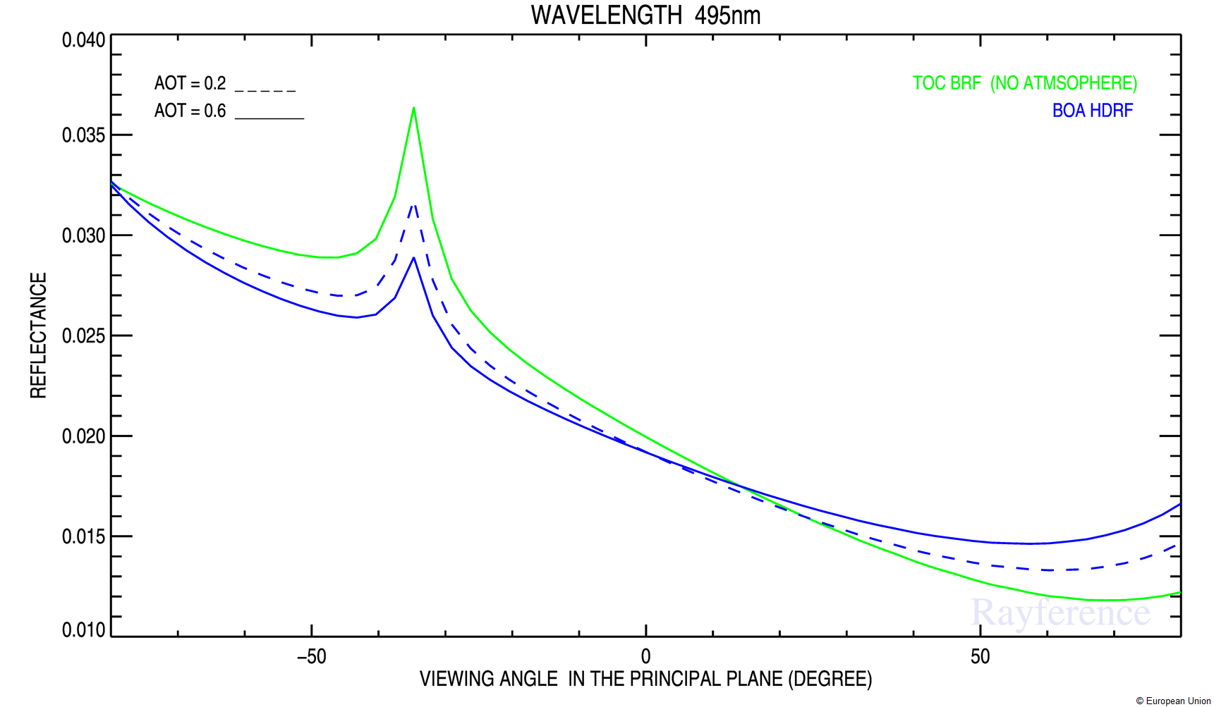 Wavelength 495nm